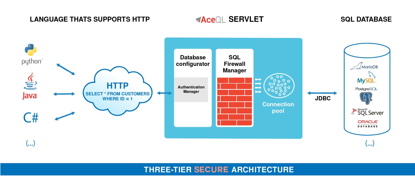 AceQL three-tier architecture